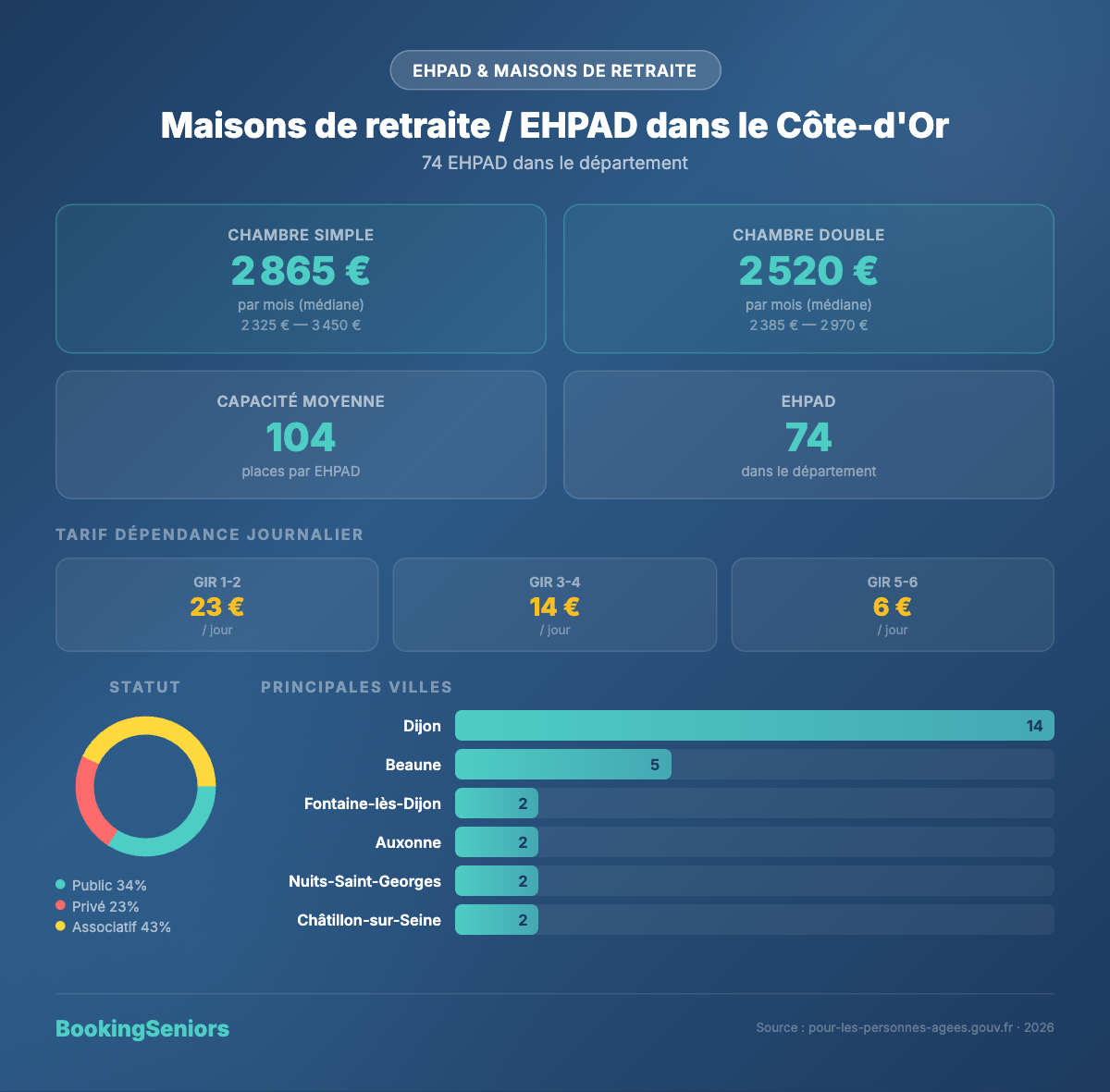 Infographie EHPAD en Côte-d'Or - tarifs et chiffres clés