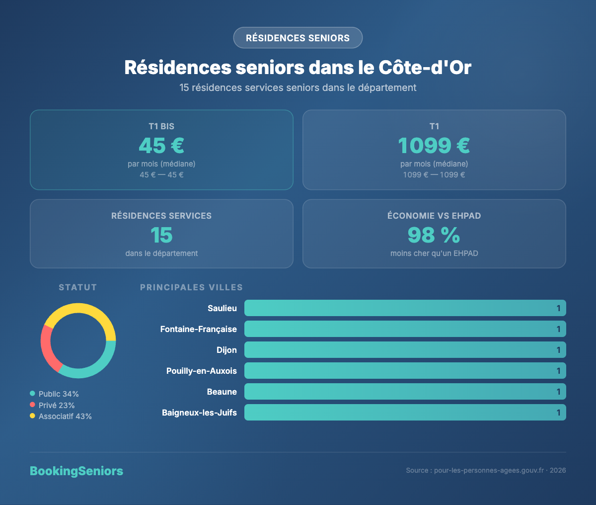 Infographie résidences services seniors en Côte-d'Or - tarifs et chiffres clés