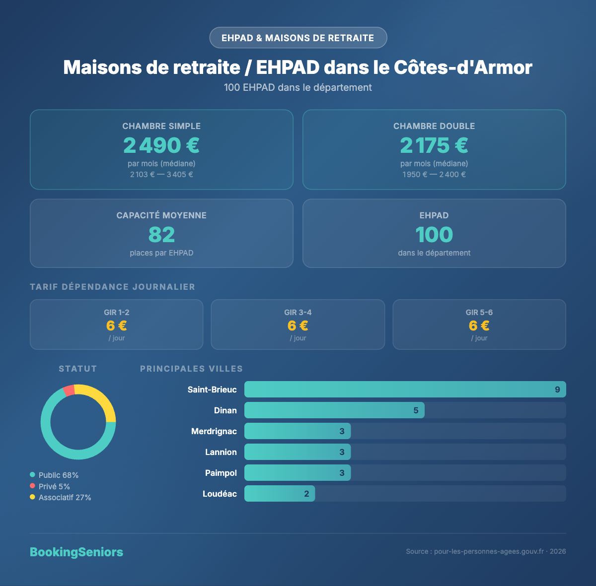 Infographie EHPAD Côtes-d'Armor - tarifs et chiffres clés