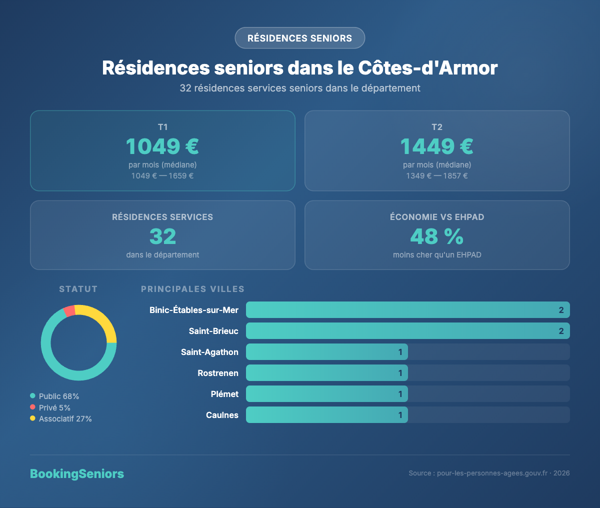 Infographie résidences seniors Côtes-d'Armor - tarifs et logements