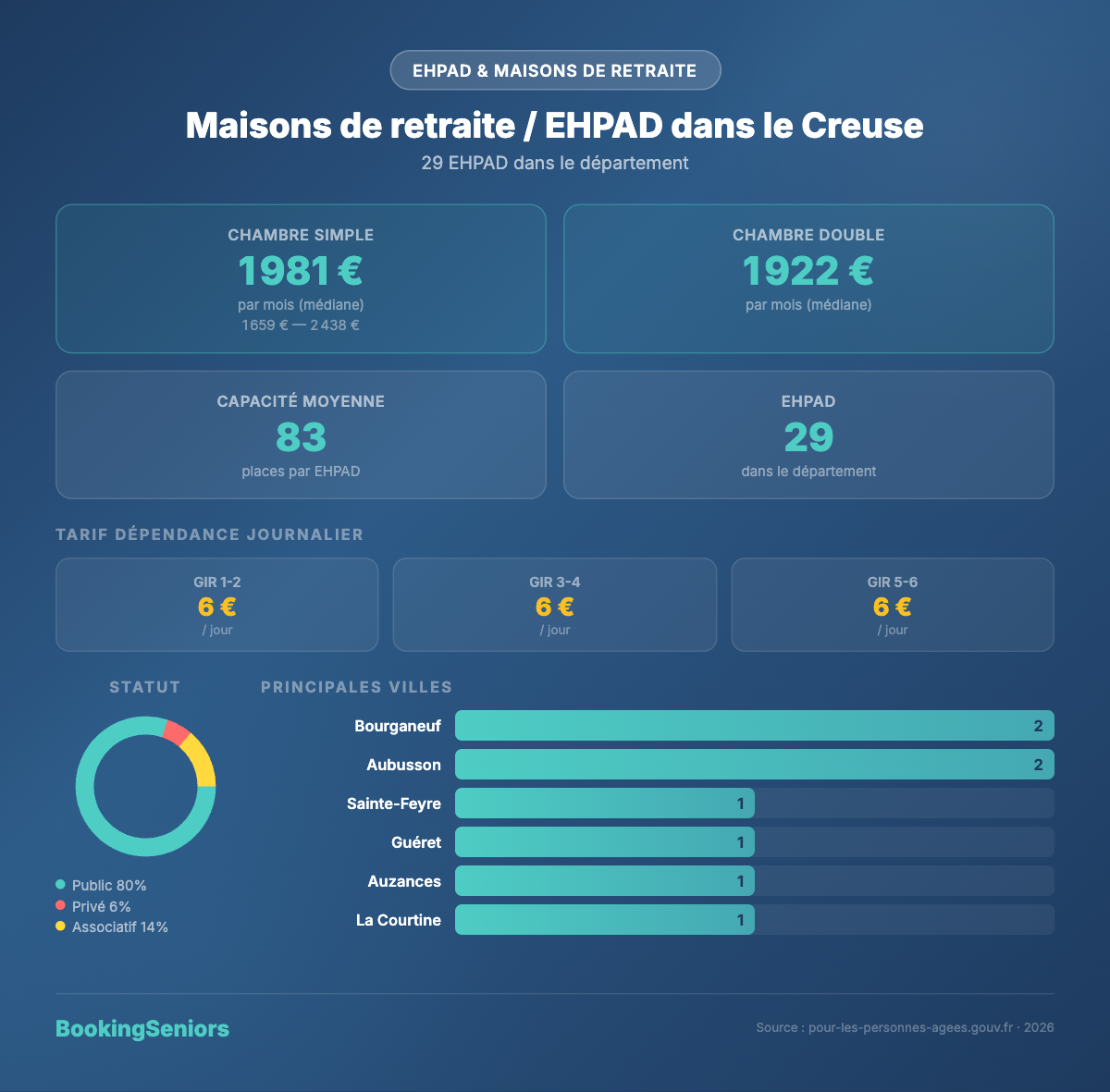 Infographie EHPAD dans la Creuse - tarifs et chiffres clés