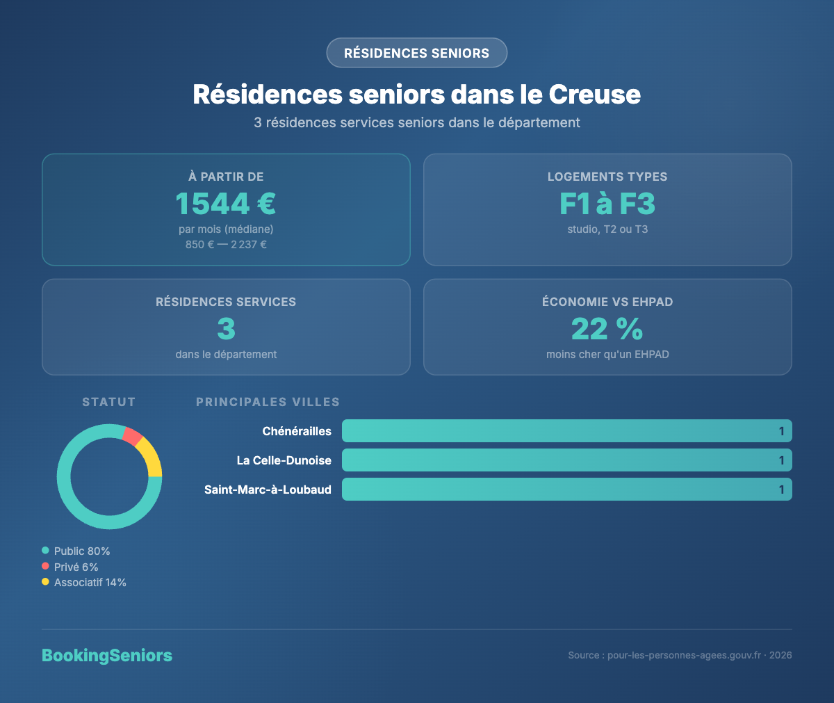 Infographie résidences services seniors dans la Creuse - tarifs et logements