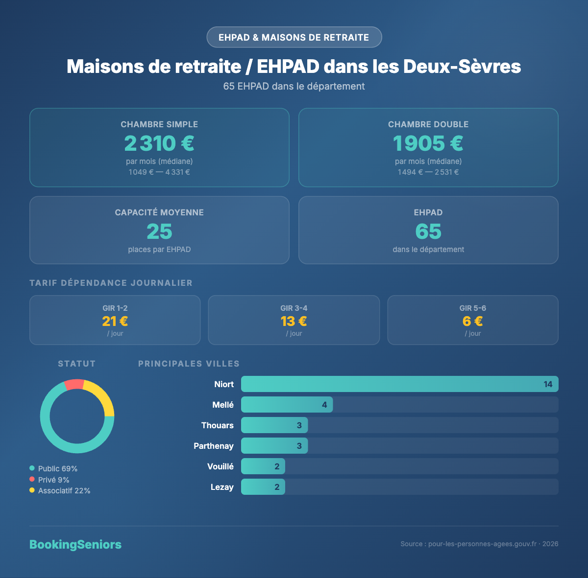 Infographie Maisons de retraite et EHPAD Deux-Sèvres