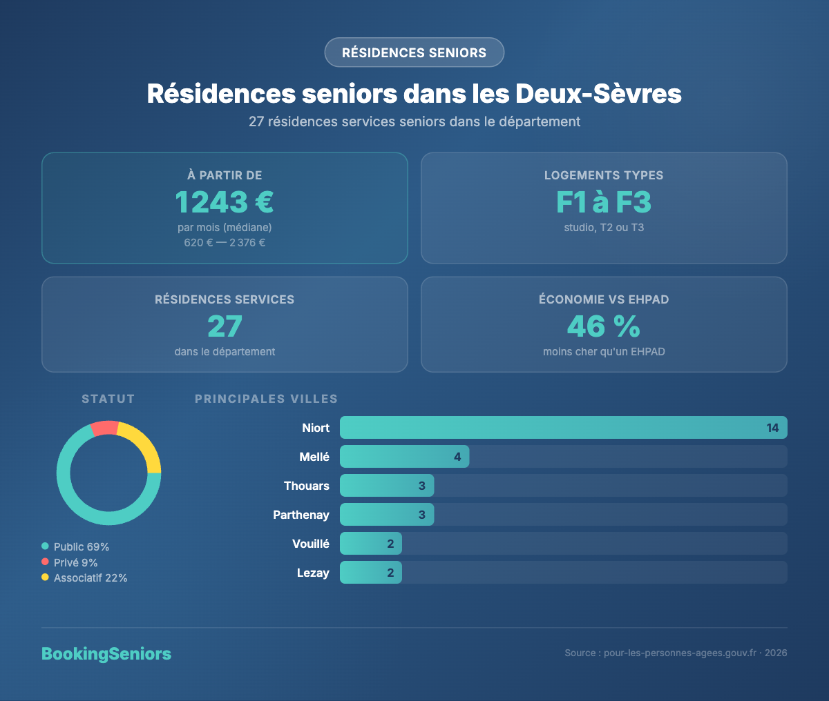 Infographie Résidences services seniors Deux-Sèvres