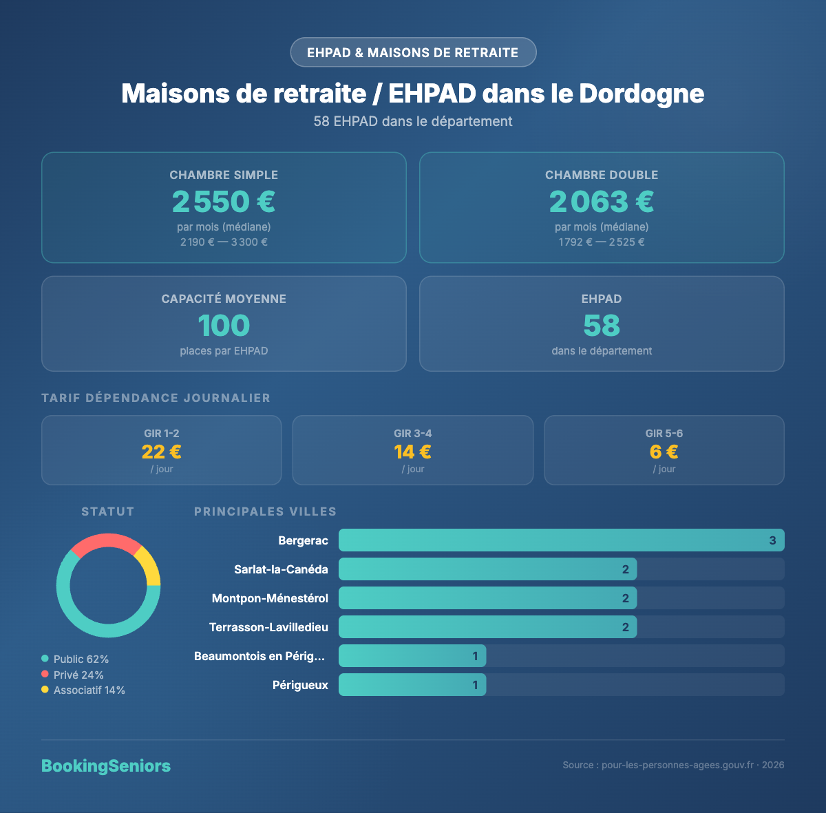 Infographie EHPAD en Dordogne (24)