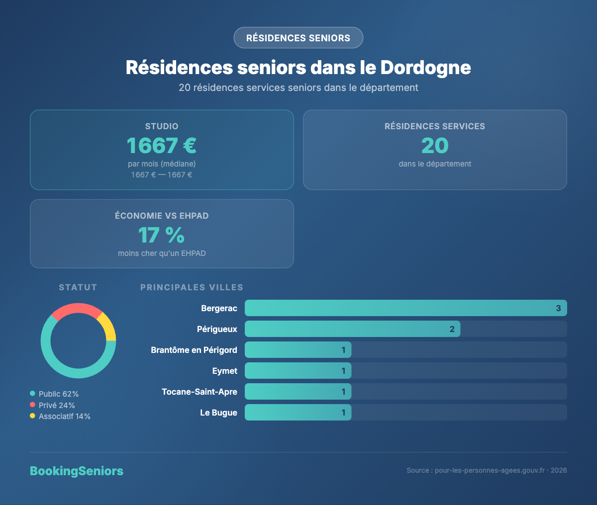 Infographie résidences services seniors en Dordogne (24)