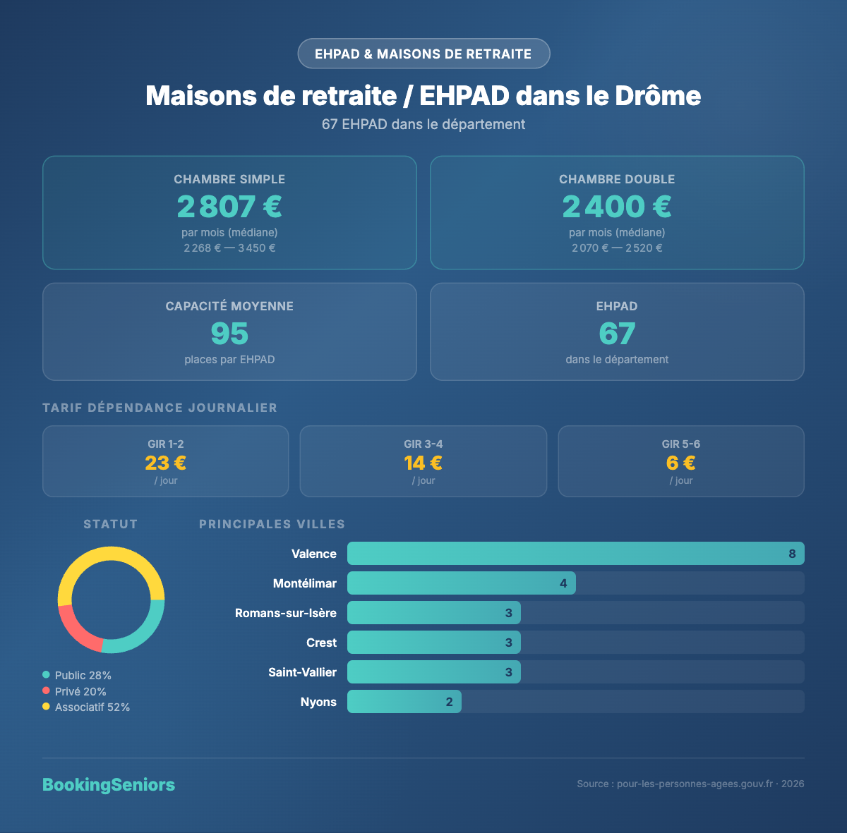Infographie EHPAD dans la Drôme - tarifs et chiffres clés