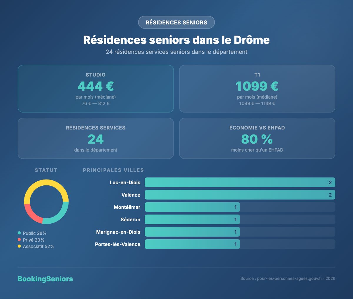 Infographie résidences services seniors dans la Drôme - tarifs et logements