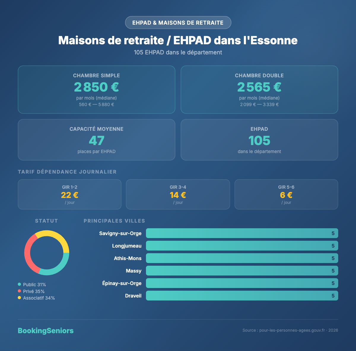 Infographie Maisons de retraite et EHPAD Essonne