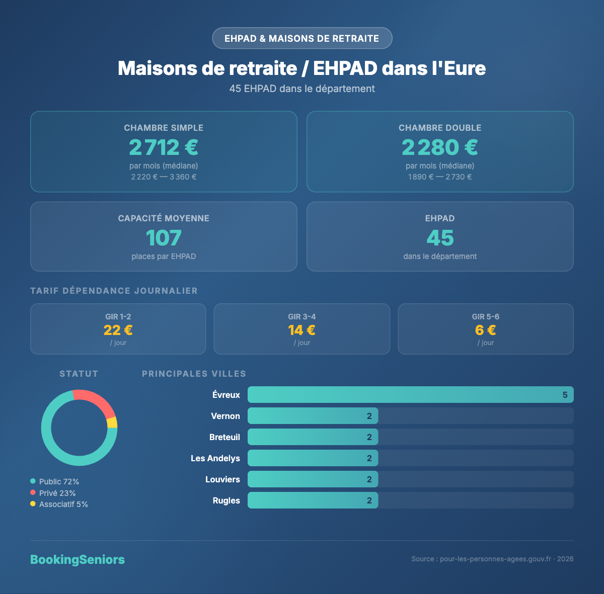 Infographie EHPAD dans l'Eure - tarifs et chiffres clés 2025