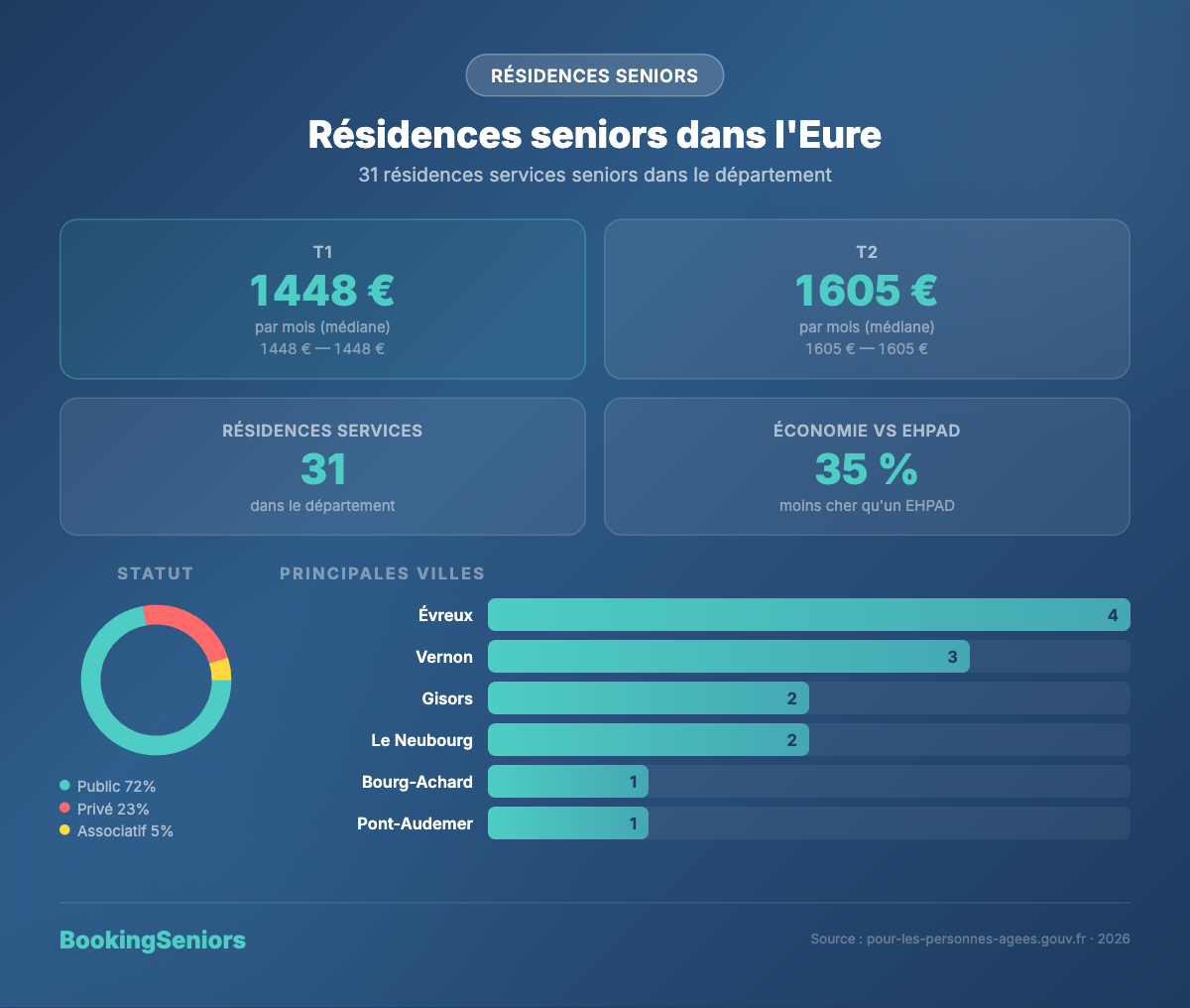 Infographie résidences seniors dans l'Eure - tarifs et chiffres clés 2025