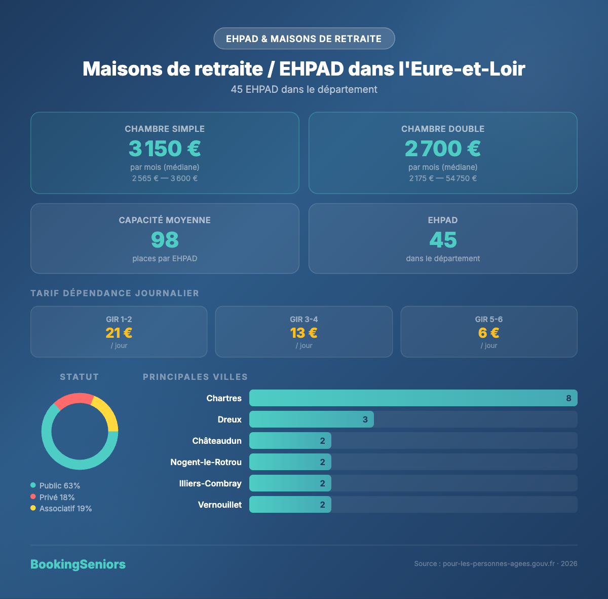 Infographie EHPAD en Eure-et-Loir : 45 établissements, tarif médian 3 150 €/mois