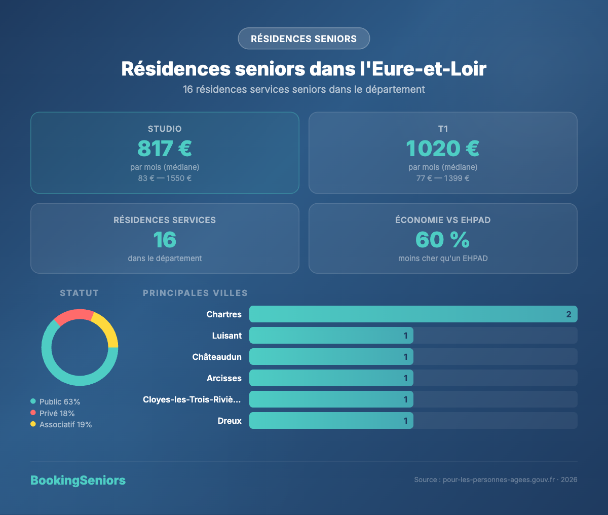 Infographie résidences services seniors en Eure-et-Loir : 16 résidences, T2 médian 692 €/mois