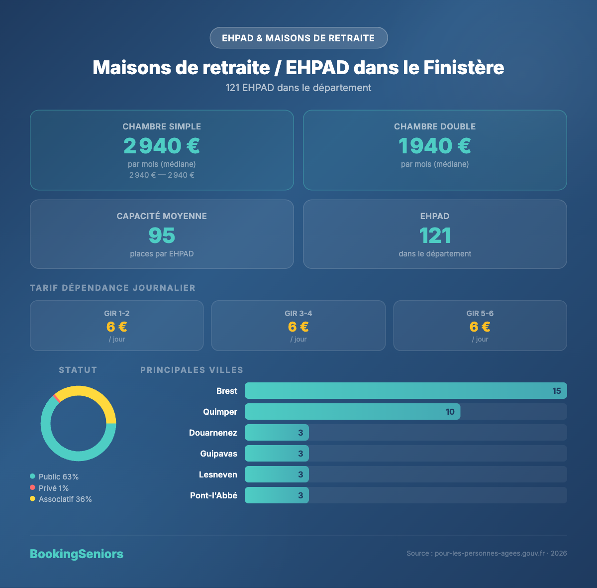Infographie EHPAD dans le Finistère - tarifs et chiffres clés