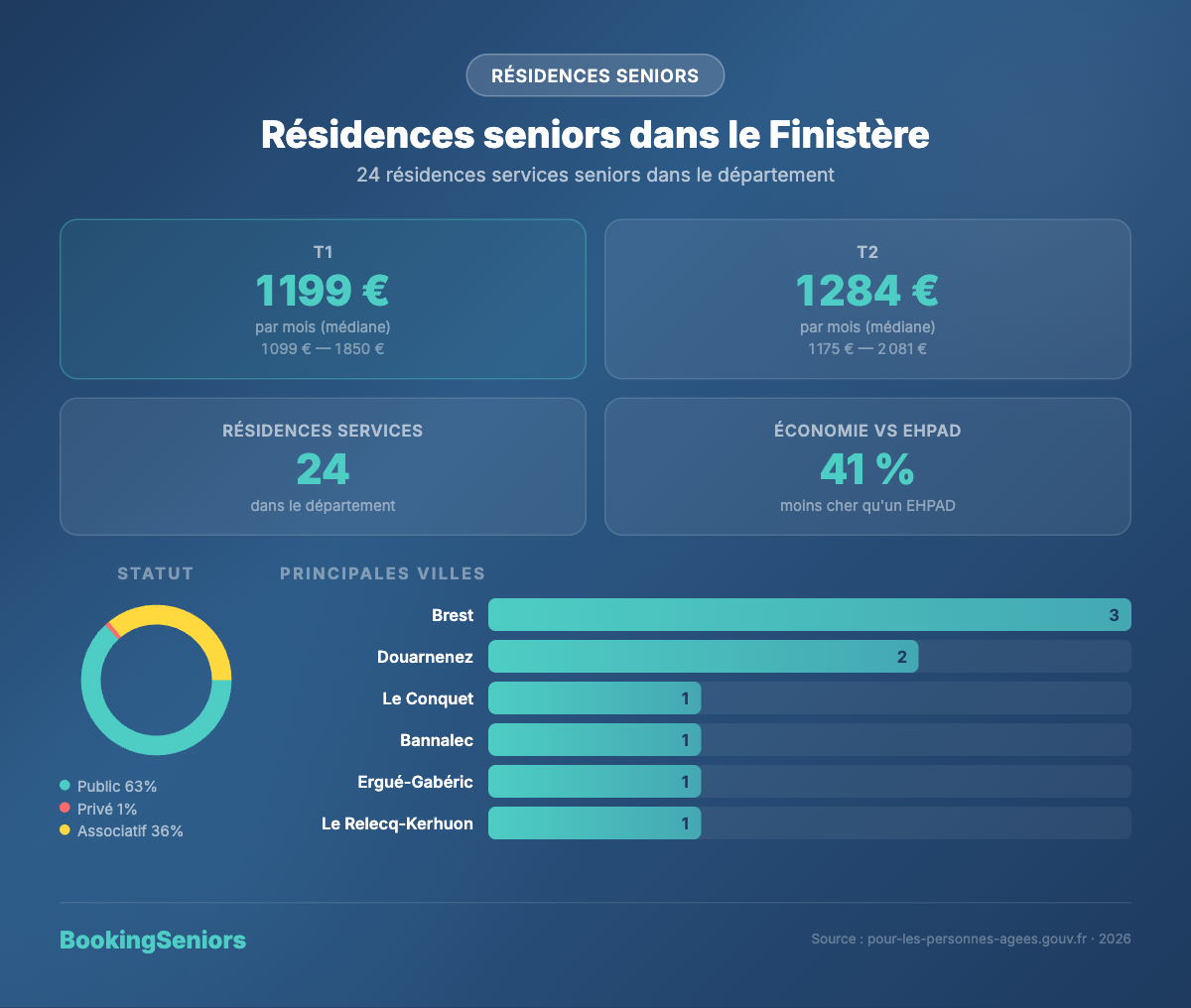 Infographie résidences seniors dans le Finistère - tarifs et chiffres clés
