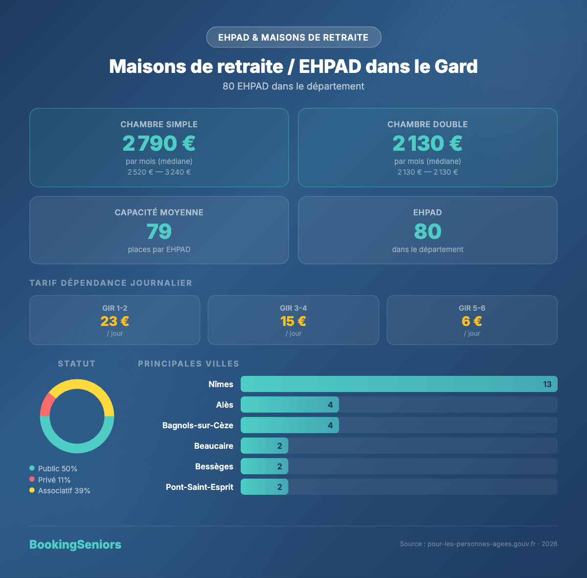 Infographie EHPAD dans le Gard - tarifs et chiffres clés