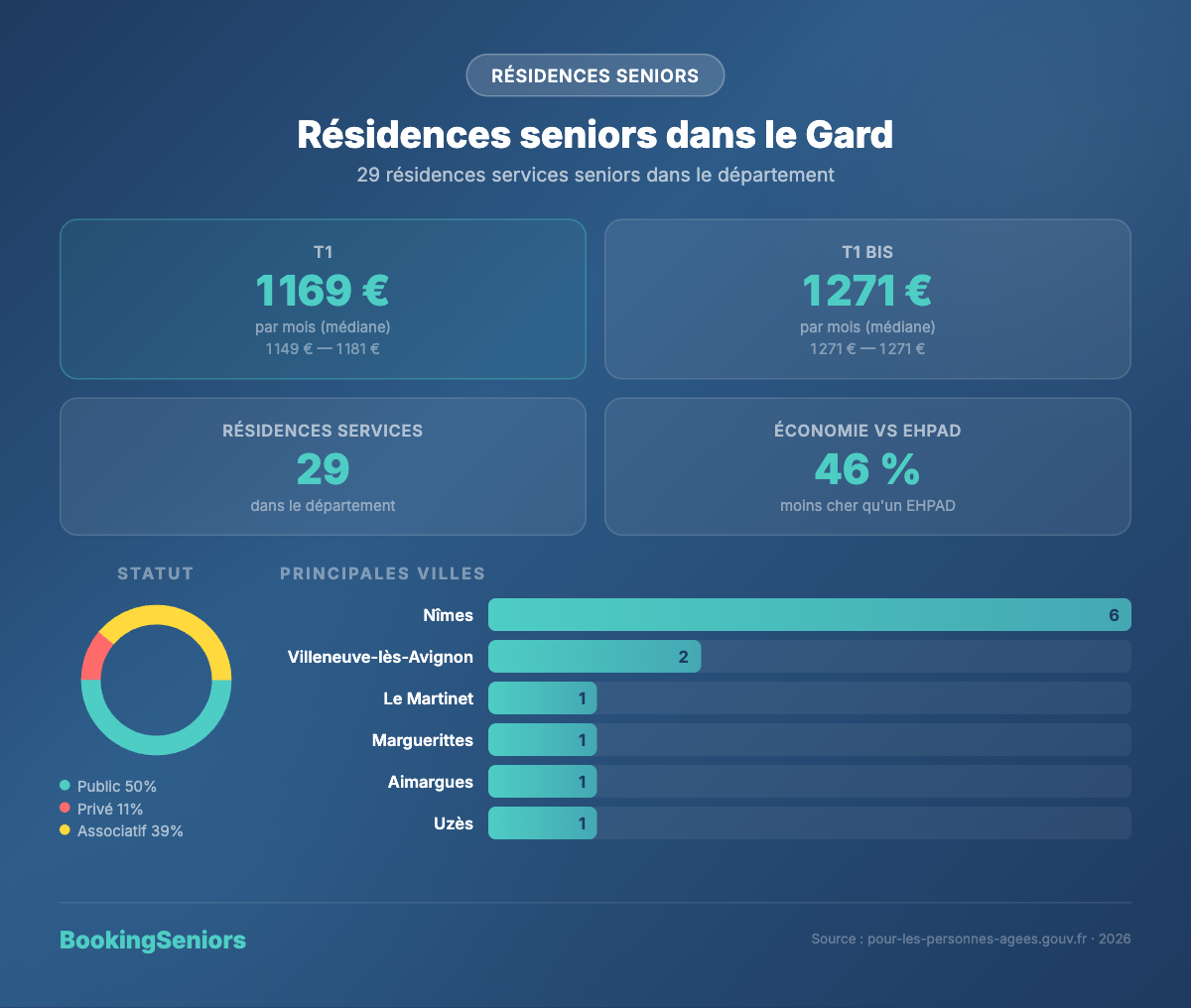 Infographie résidences seniors dans le Gard - tarifs et chiffres clés