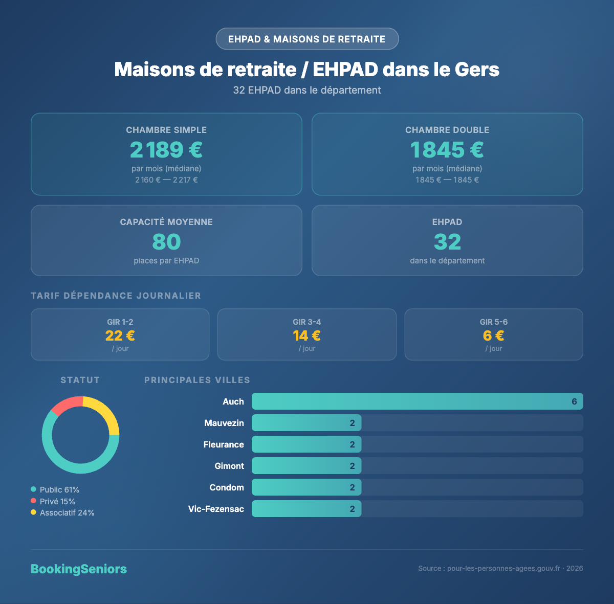 Infographie EHPAD dans le Gers - tarifs et chiffres clés