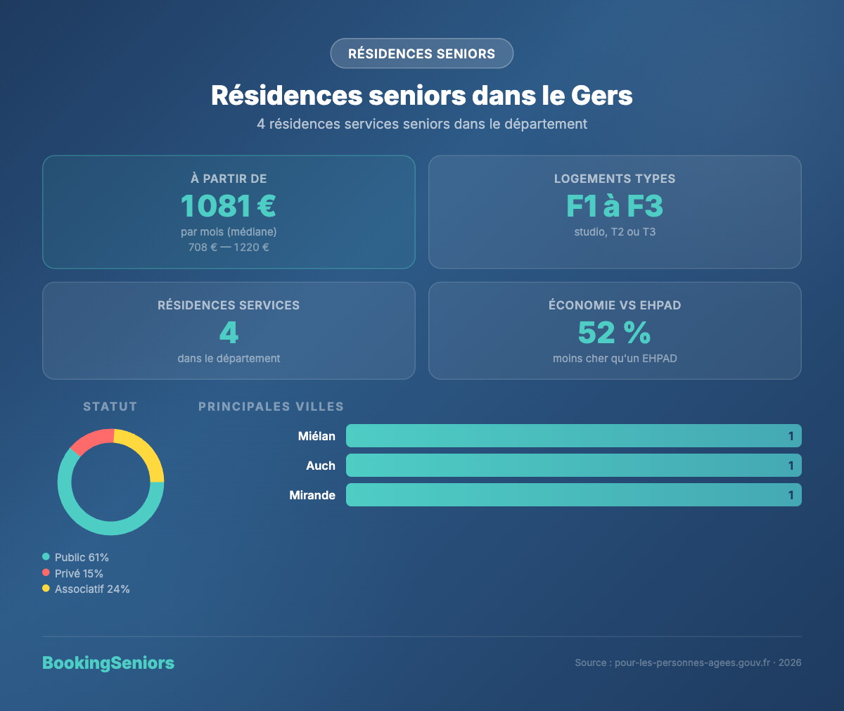 Infographie résidences services seniors dans le Gers - tarifs et chiffres clés