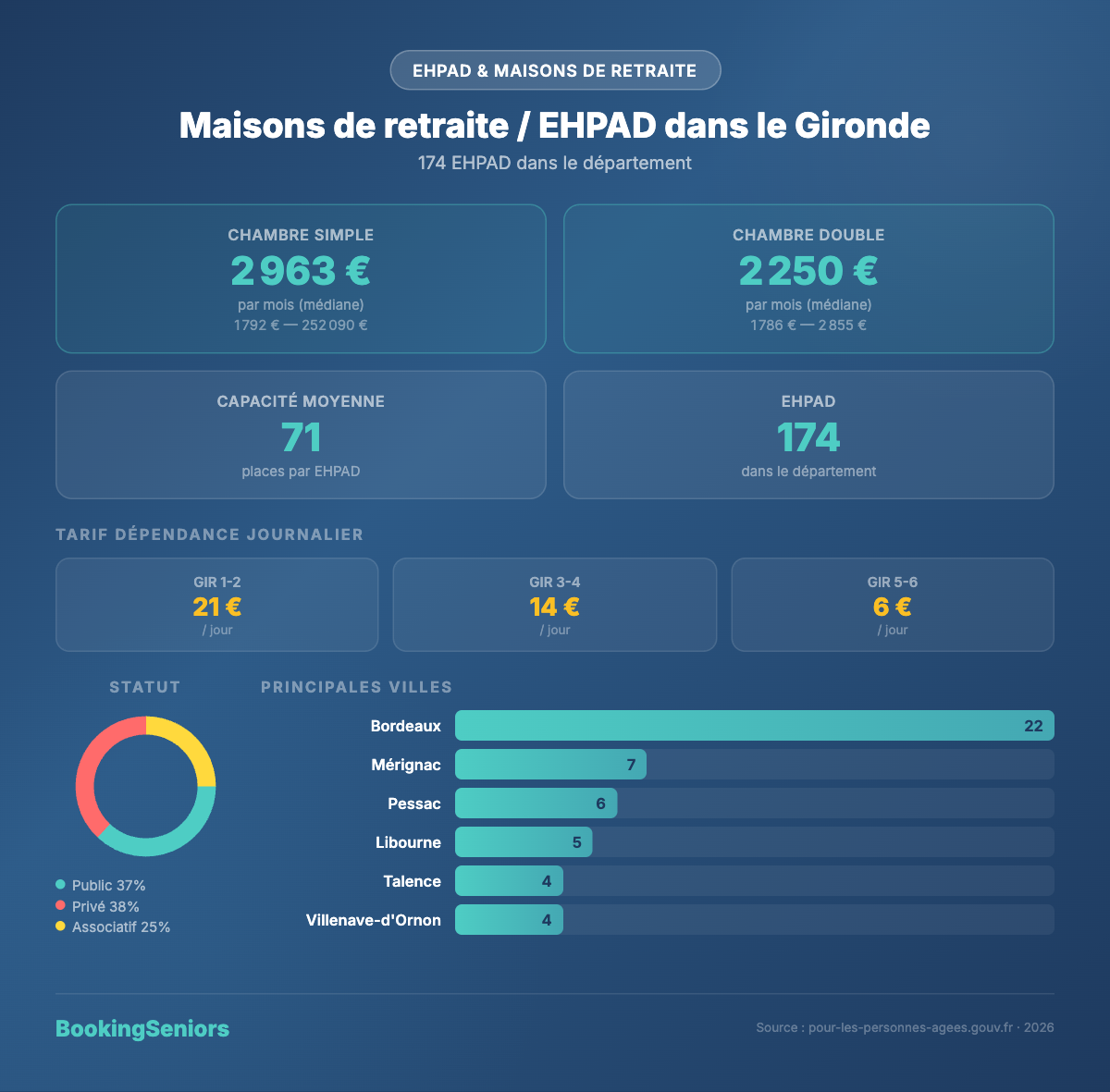 Infographie EHPAD en Gironde (33)