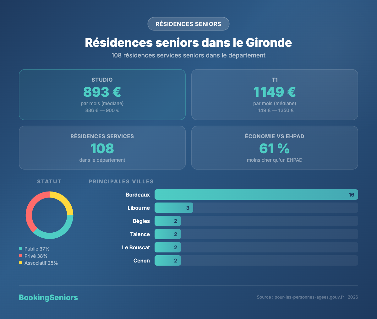 Infographie résidences services seniors en Gironde (33)