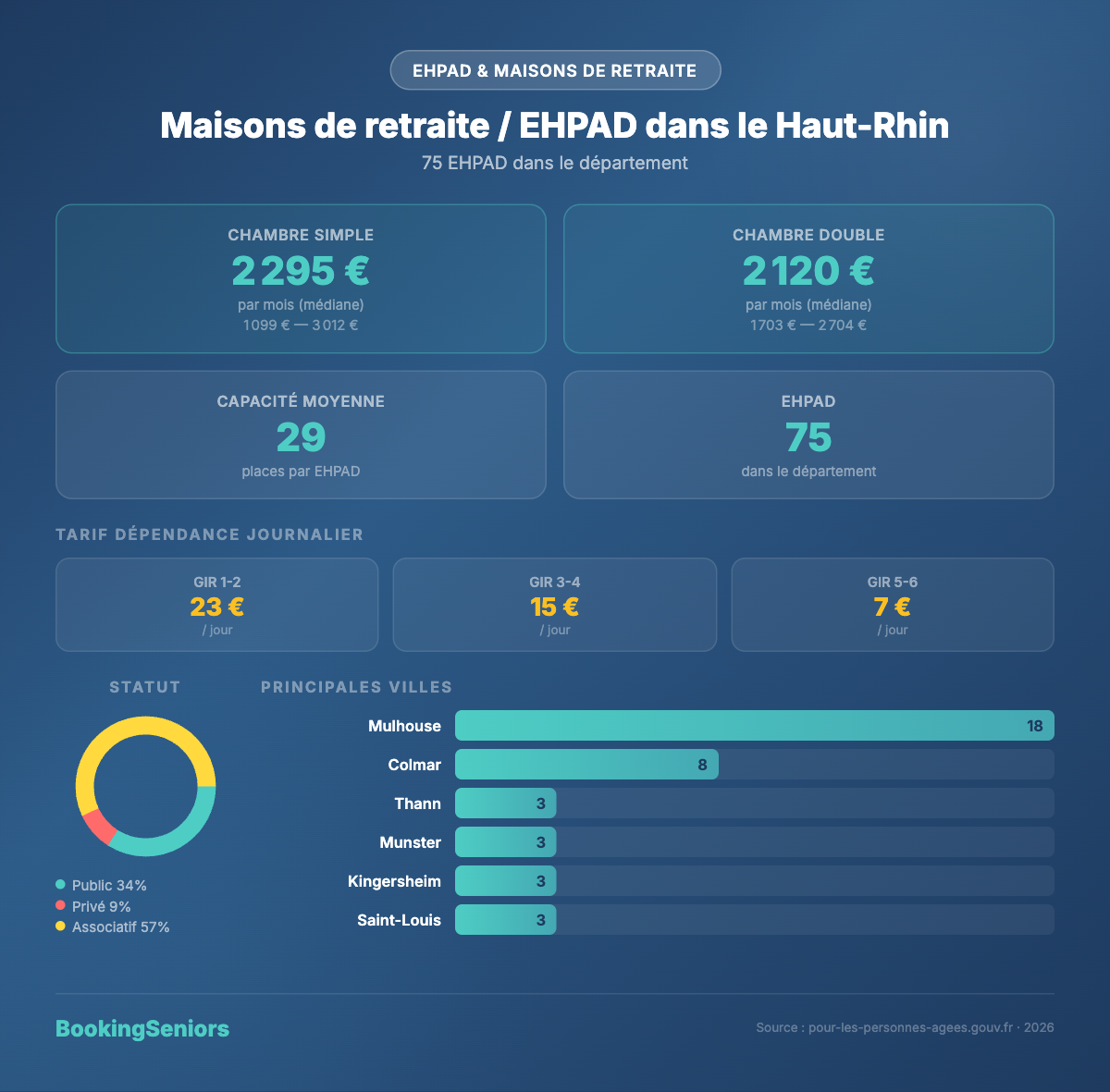 Infographie Maisons de retraite et EHPAD Haut-Rhin