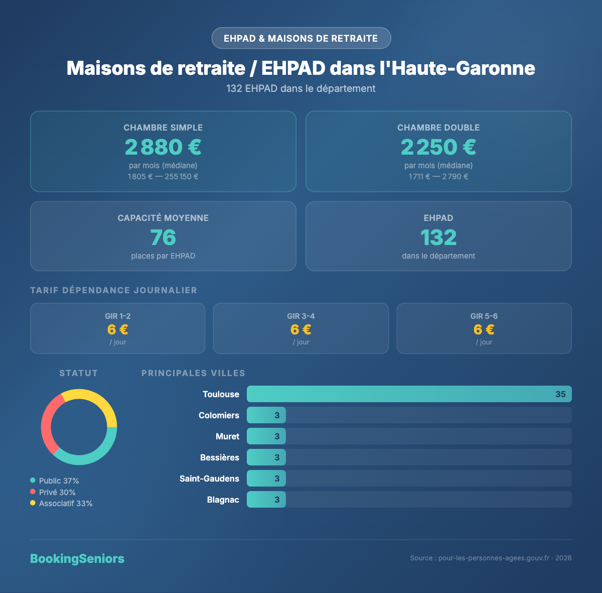 Infographie EHPAD en Haute-Garonne - tarifs et chiffres clés