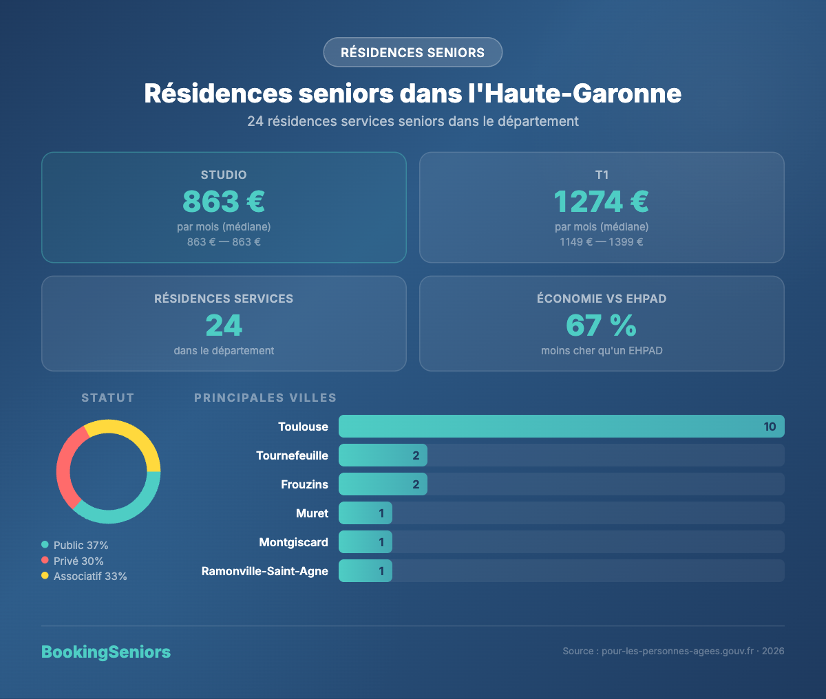 Infographie résidences seniors en Haute-Garonne - tarifs et logements