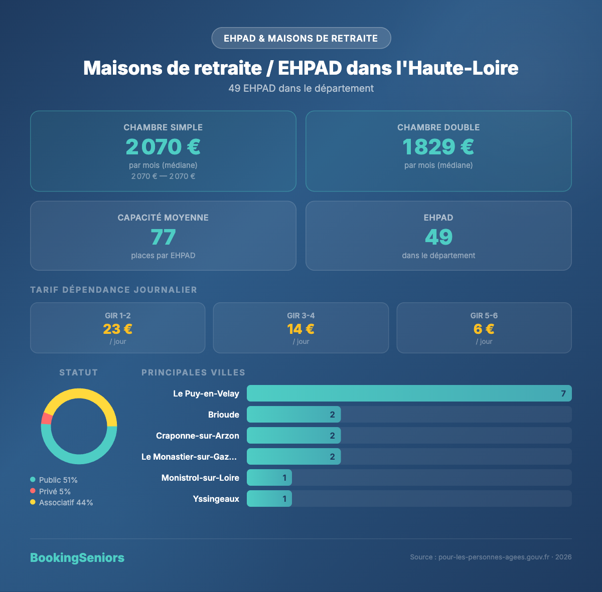 Infographie EHPAD Haute-Loire 43