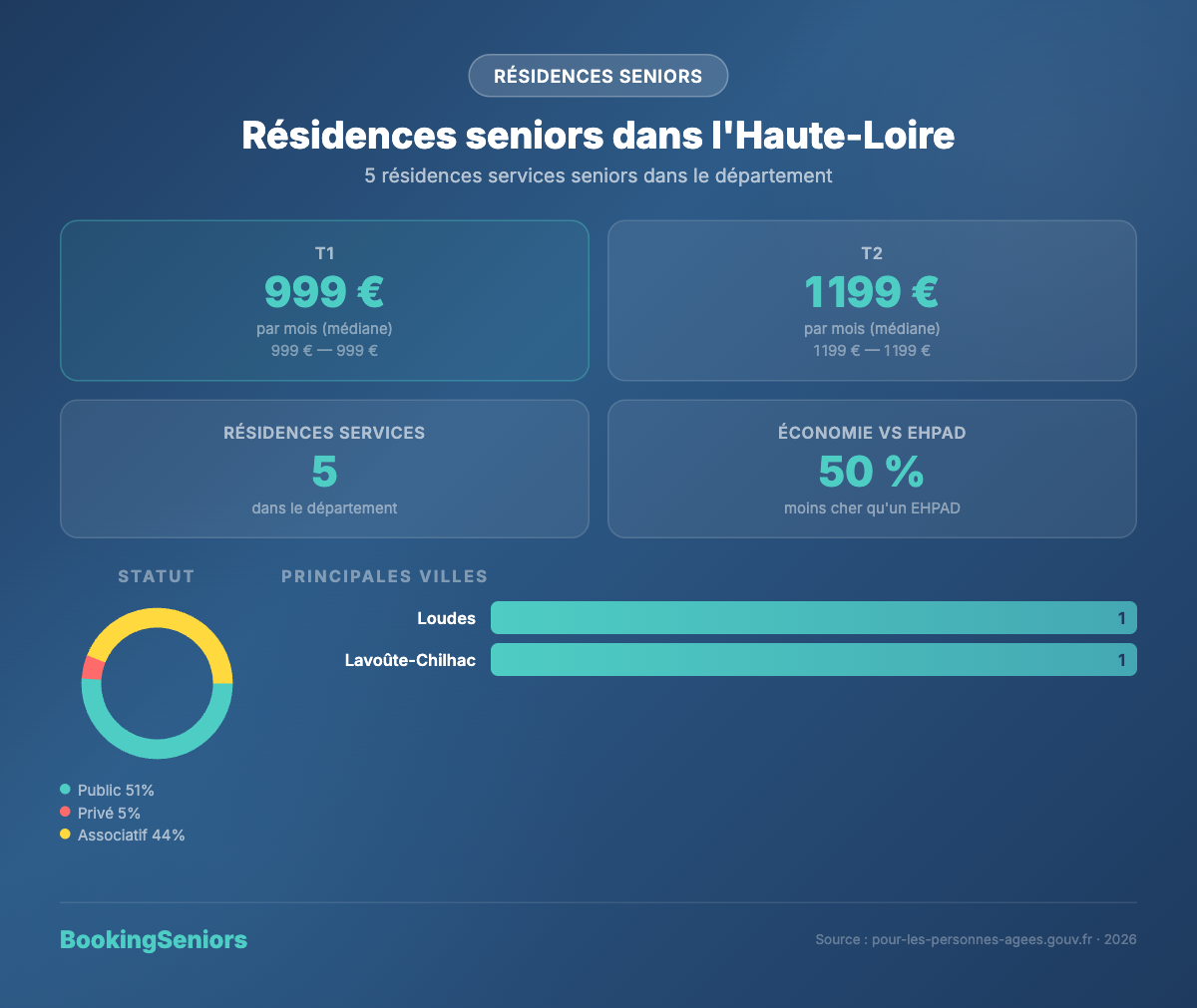 Infographie EHPAD Haute-Loire 43