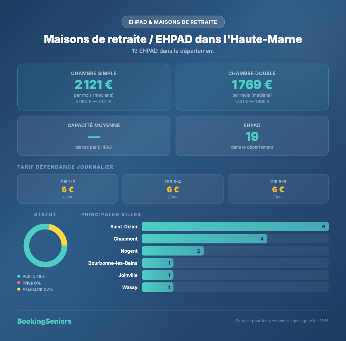 Infographie Maisons de retraite et EHPAD Haute-Marne