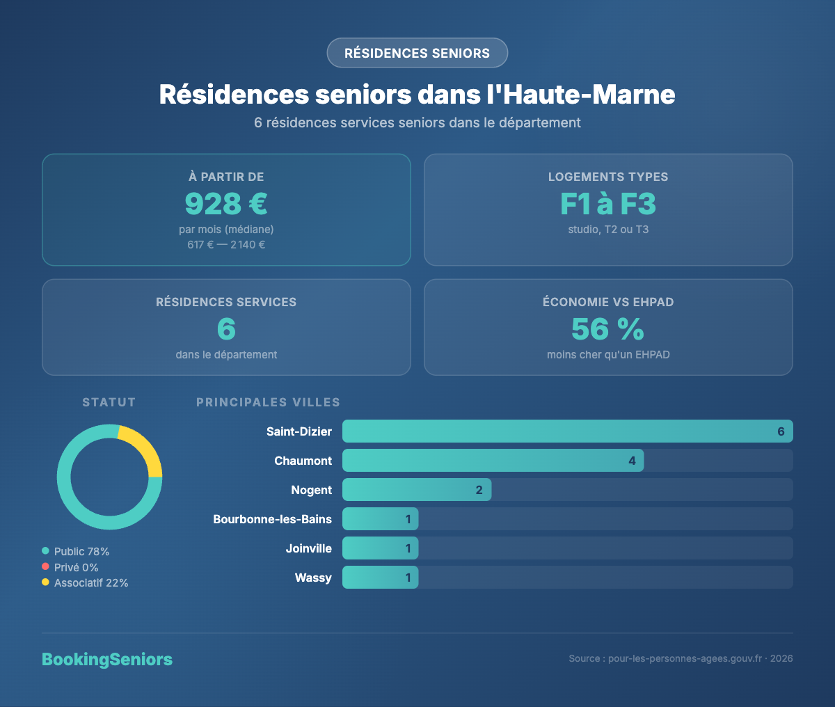 Infographie Résidences services seniors Haute-Marne
