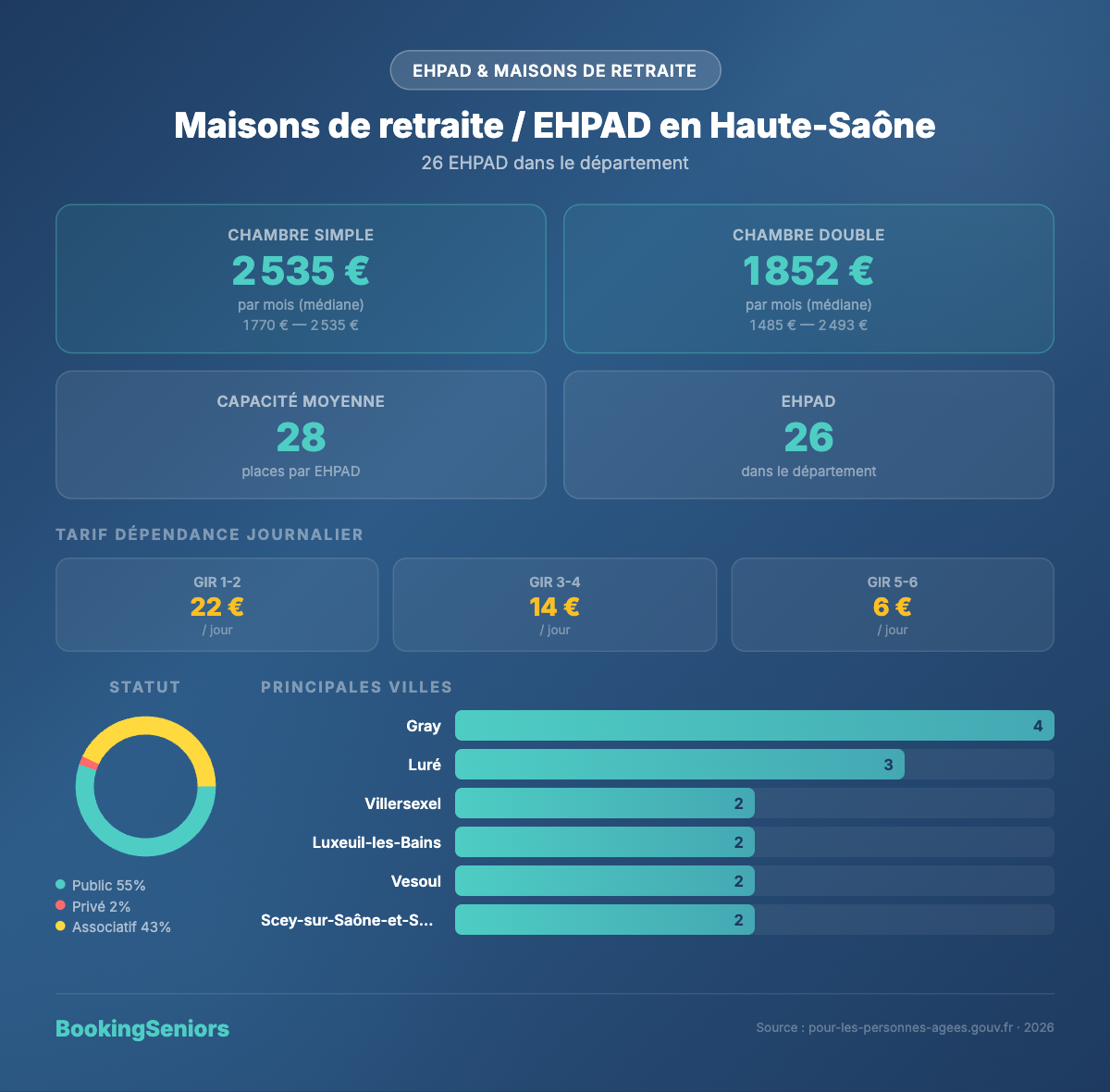 Infographie Maisons de retraite et EHPAD Haute-Saône