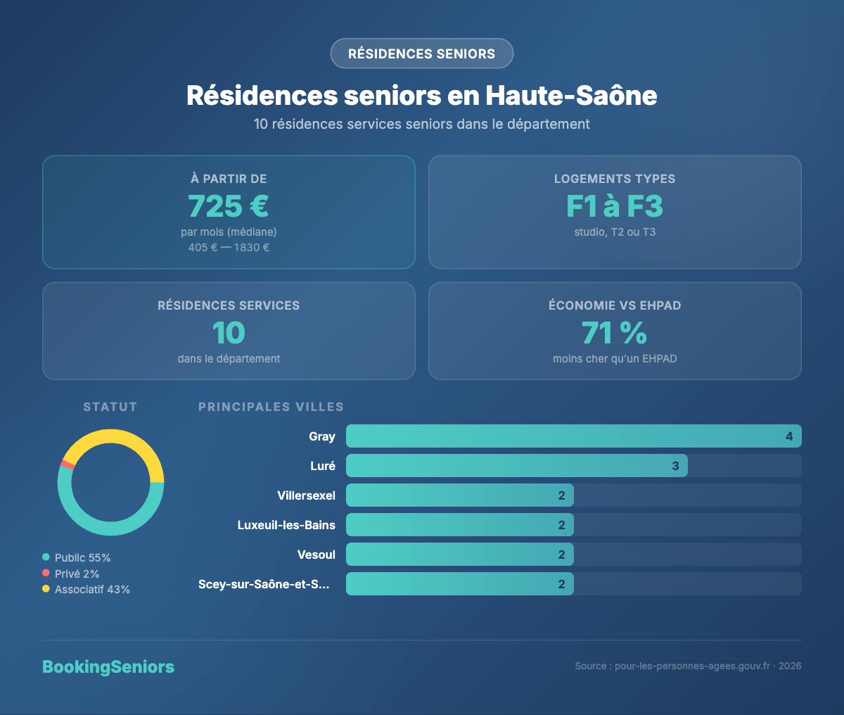 Infographie Résidences services seniors Haute-Saône