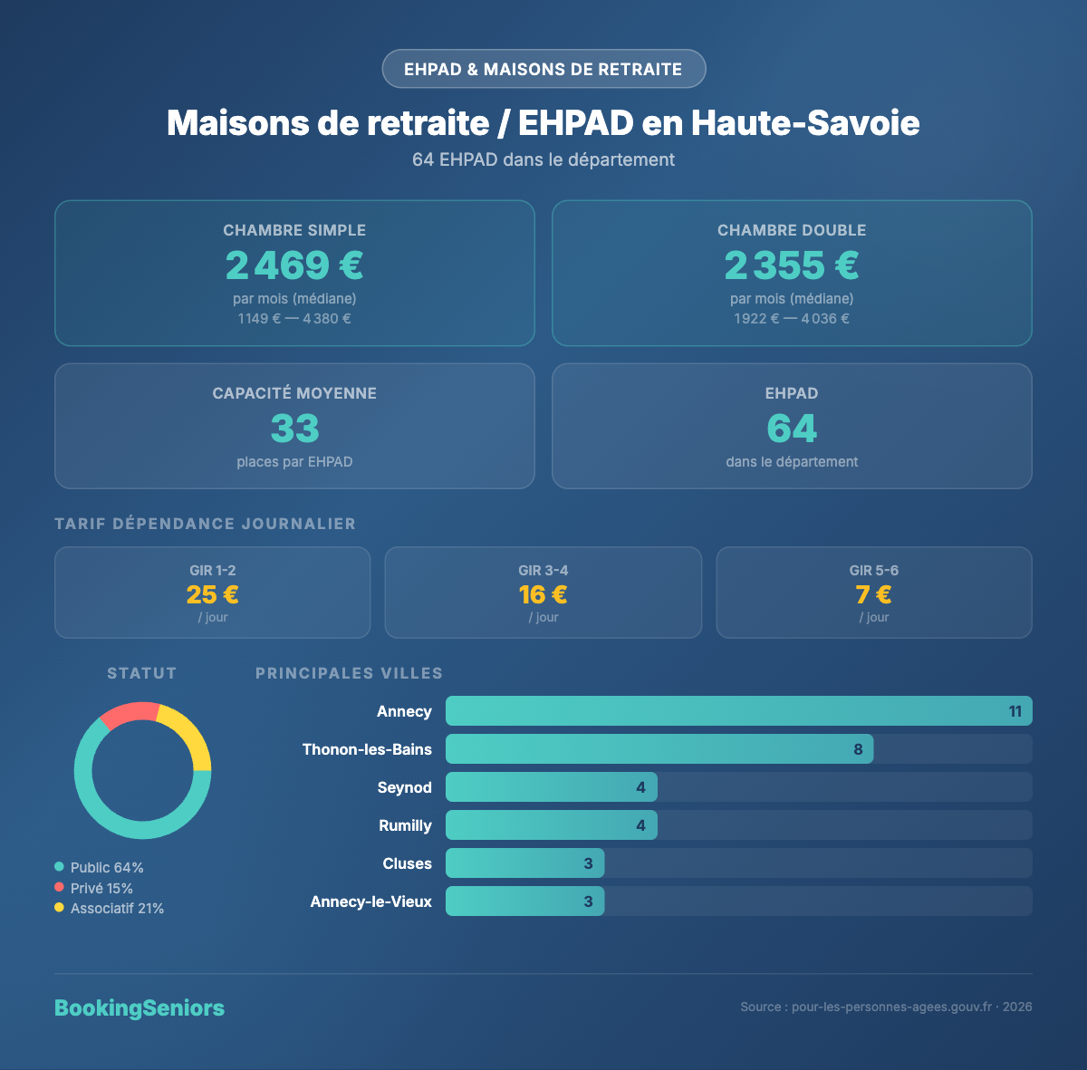 Infographie Maisons de retraite et EHPAD Haute-Savoie