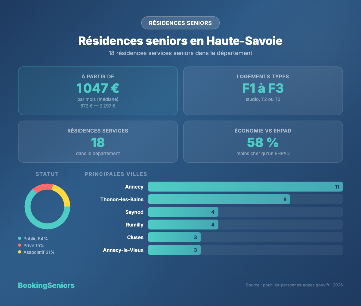 Infographie Résidences services seniors Haute-Savoie
