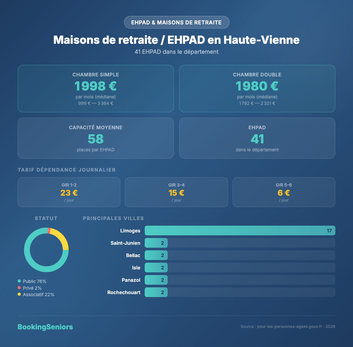 Infographie Maisons de retraite et EHPAD Haute-Vienne