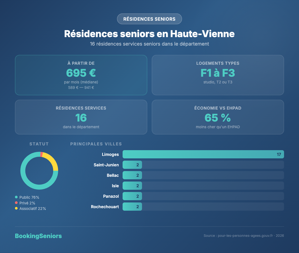 Infographie Résidences services seniors Haute-Vienne