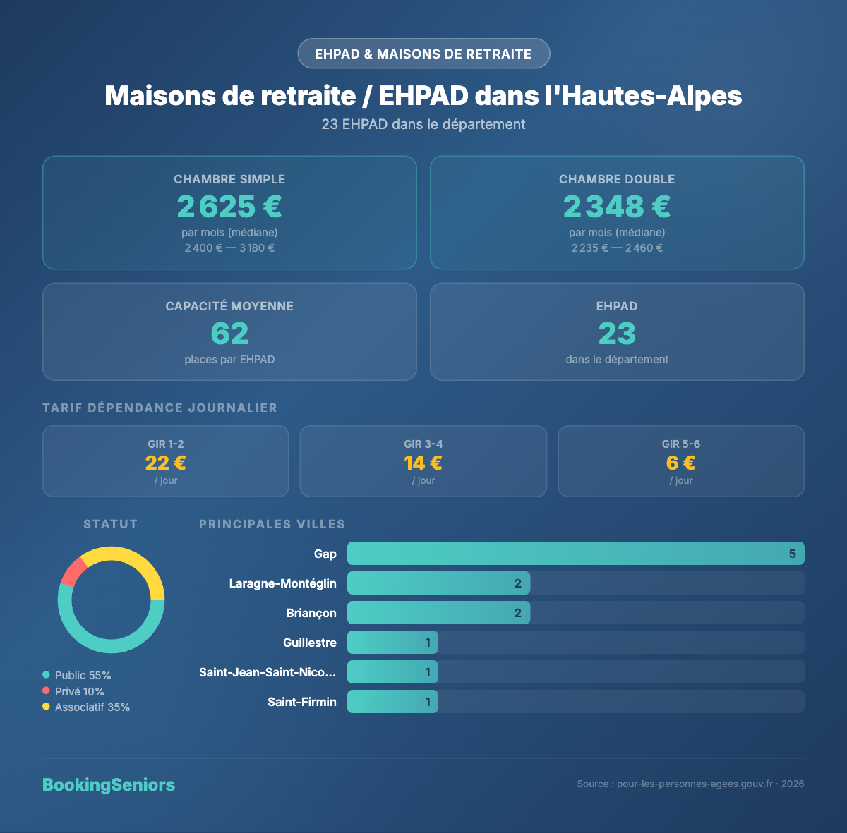 Infographie EHPAD dans les Hautes-Alpes - tarifs et chiffres clés