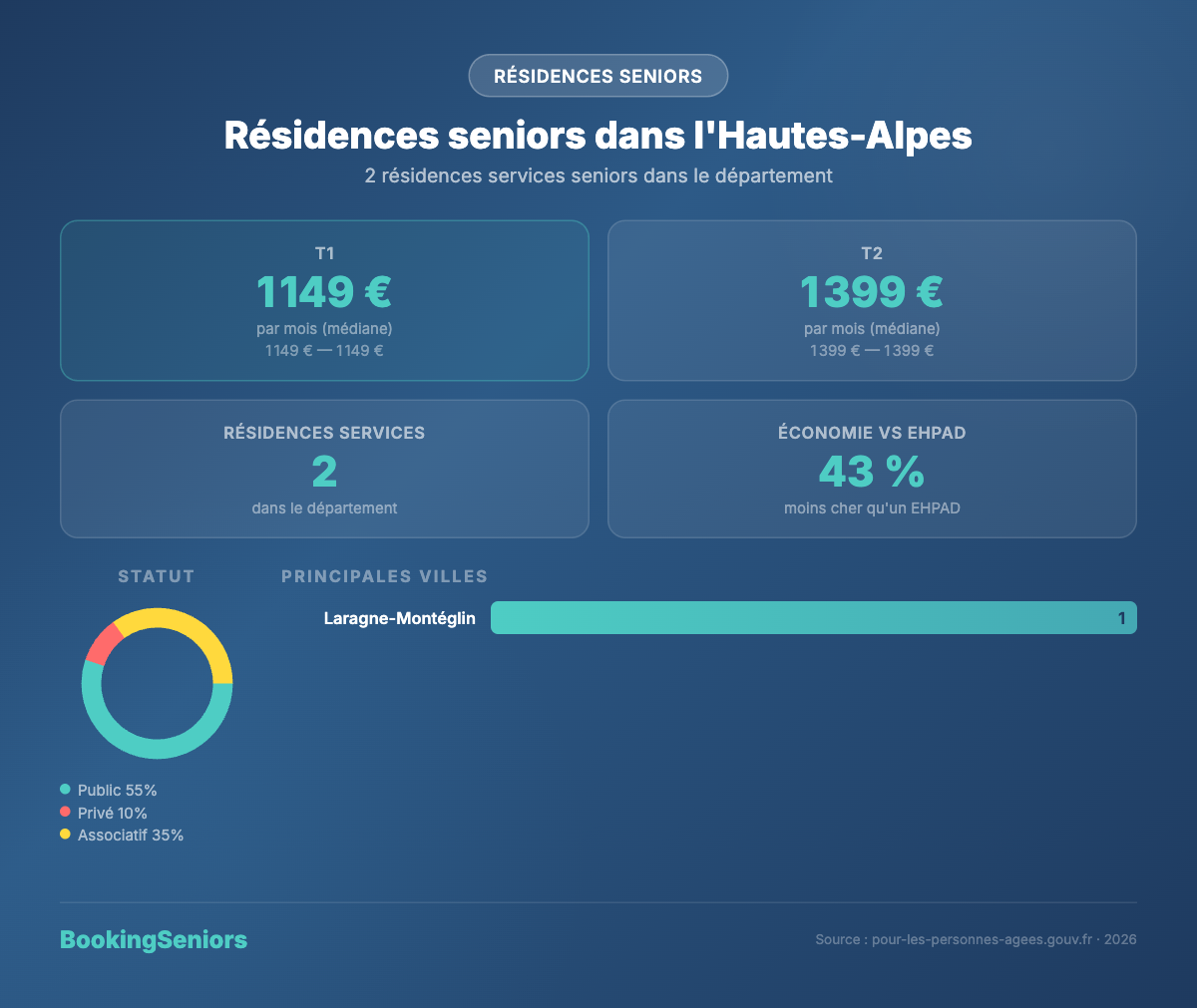 Infographie résidences services seniors dans les Hautes-Alpes - tarifs et logements