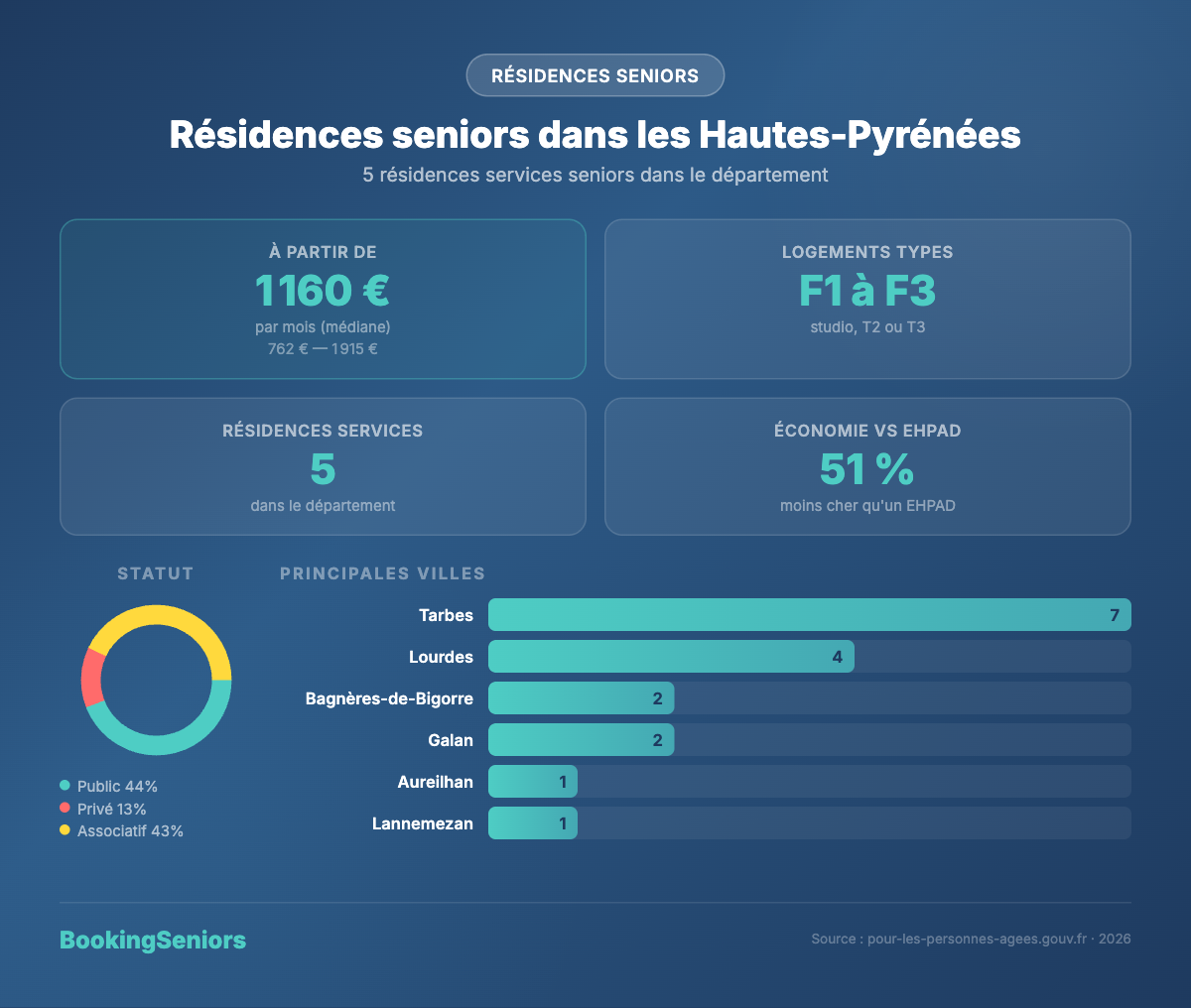 Infographie Résidences services seniors Hautes-Pyrénées