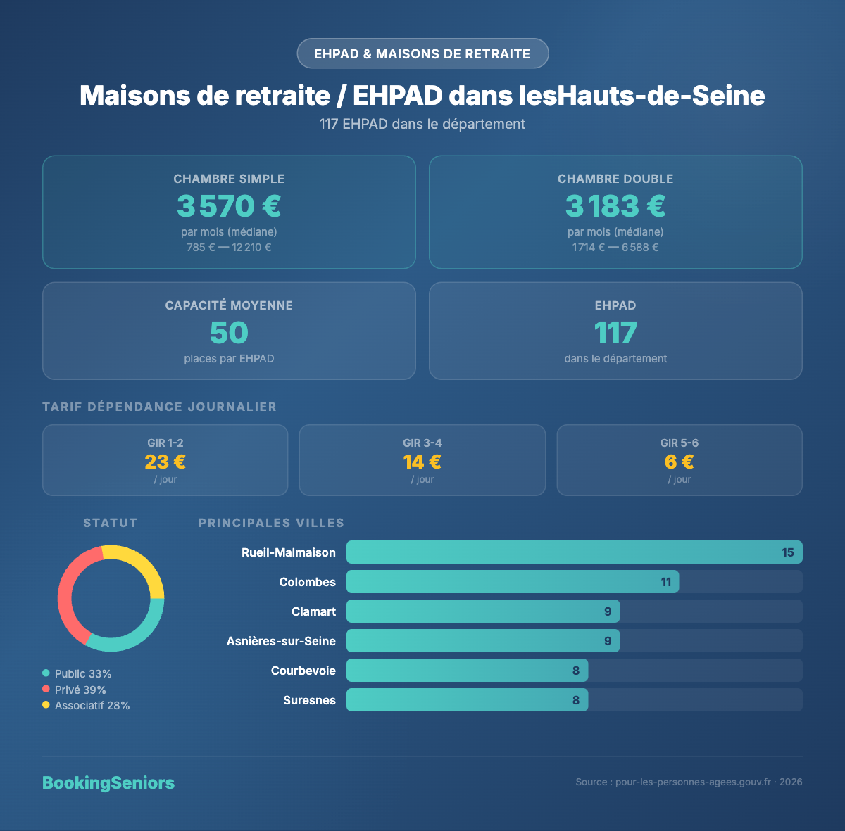Infographie Maisons de retraite et EHPAD Hauts-de-Seine