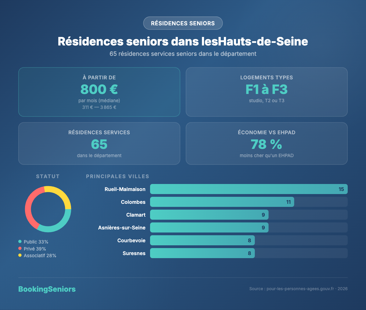 Infographie Résidences services seniors Hauts-de-Seine
