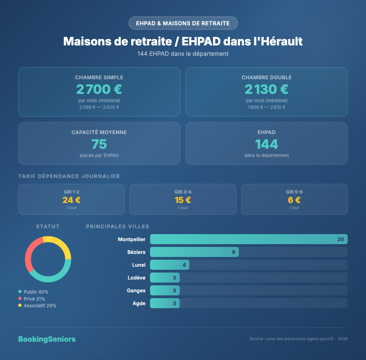 Infographie EHPAD dans l'Hérault (34) - tarifs et chiffres clés