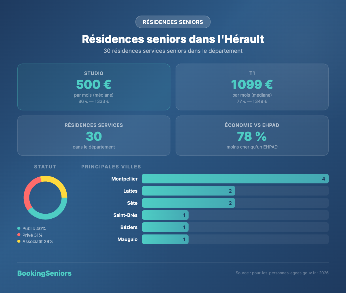 Infographie résidences seniors dans l'Hérault (34) - tarifs et chiffres clés