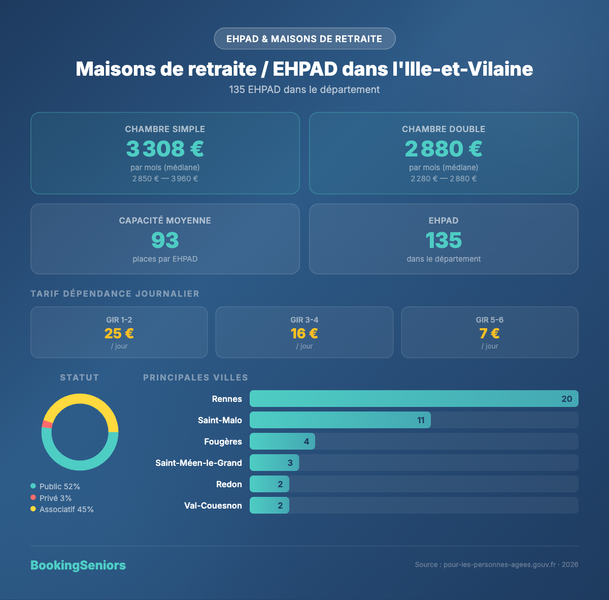 Infographie EHPAD en Ille-et-Vilaine - tarifs et chiffres clés