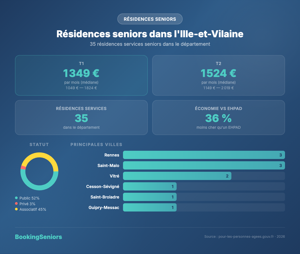 Infographie résidences services seniors en Ille-et-Vilaine - tarifs et chiffres clés