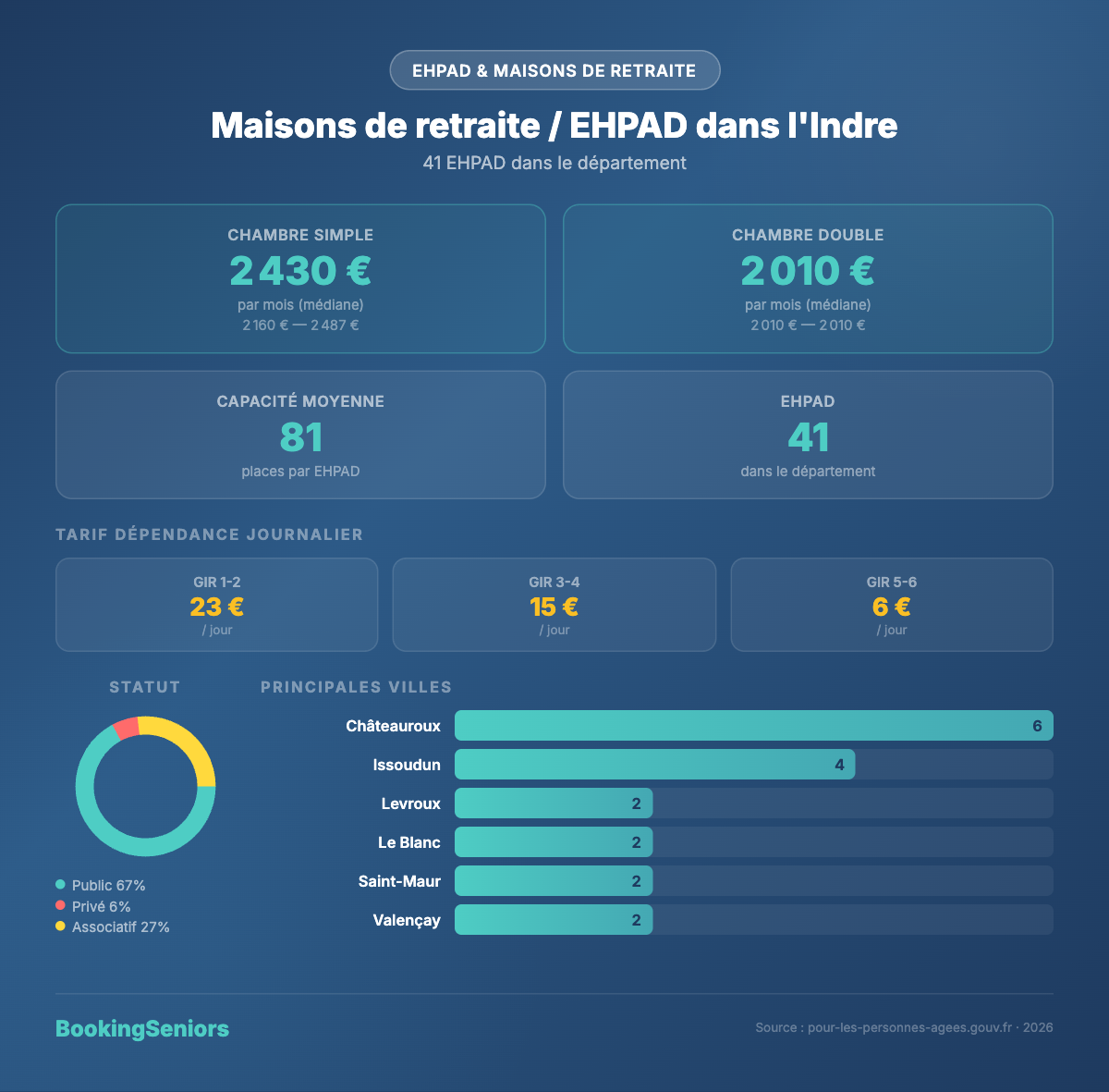 Infographie sur les EHPAD dans l'Indre (36) : tarifs, capacité et répartition des établissements