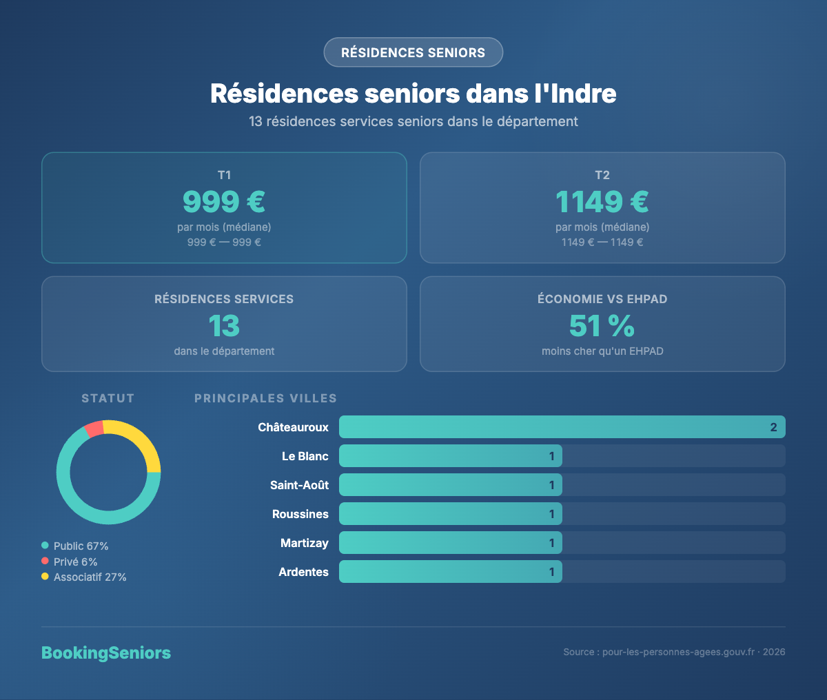 Infographie des résidences services seniors dans l'Indre (36)