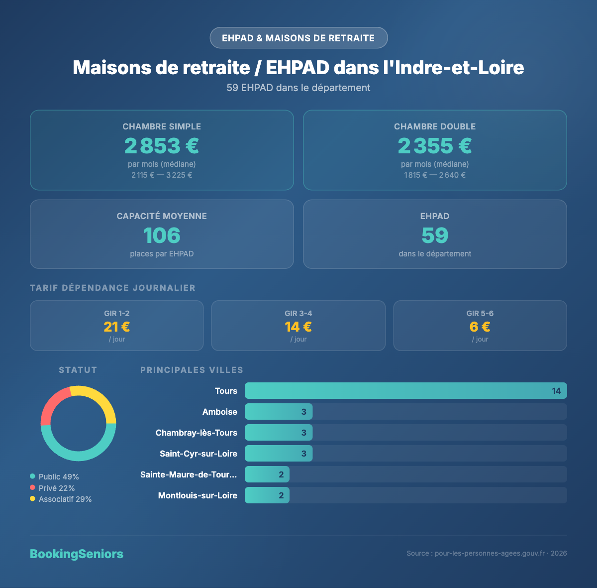 Tarifs des EHPAD en Indre-et-Loire (37)